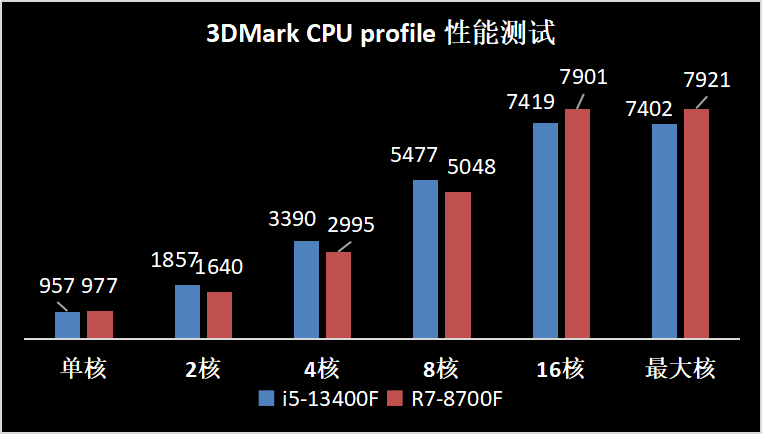 神U问世！锐龙8000F新U打造全能游戏整机秒杀全网网红竞品