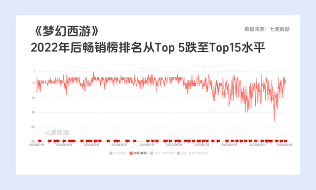 腾讯游戏落后了吗？