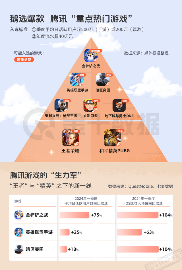 腾讯游戏落后了吗？