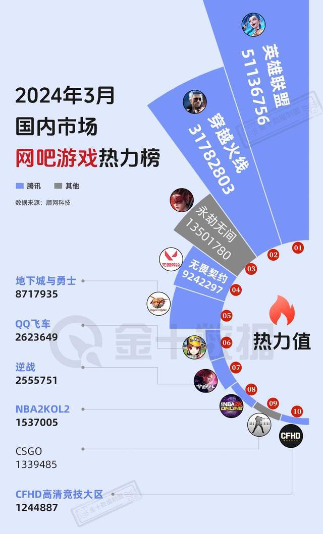 腾讯游戏落后了吗？