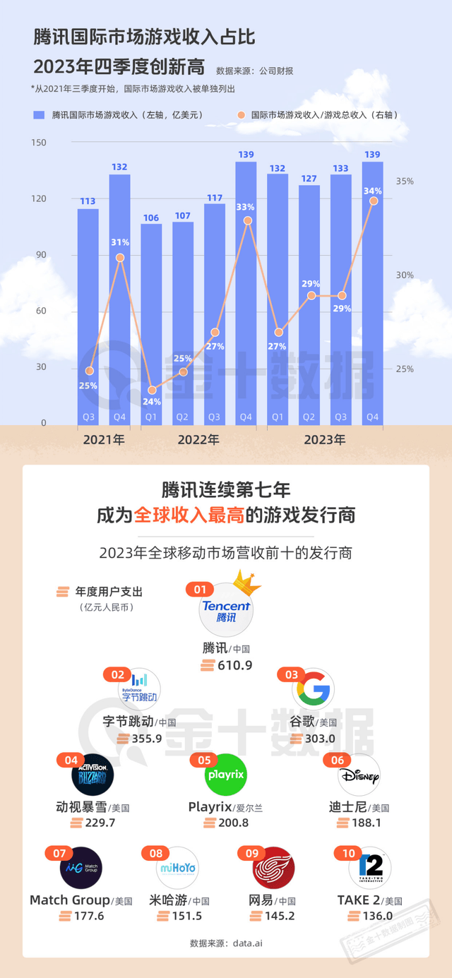 腾讯游戏落后了吗？