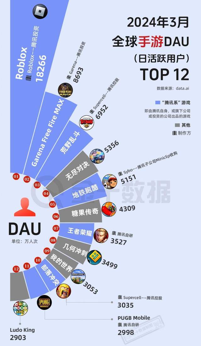 腾讯游戏落后了吗？
