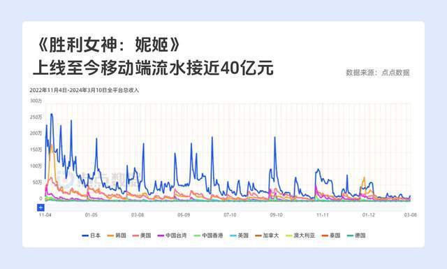 腾讯游戏落后了吗？