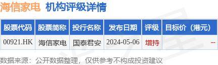 海信家电(00921.HK)发布公告，于2024年7月18日斥资51.01万元人民币回购1.89万股A股