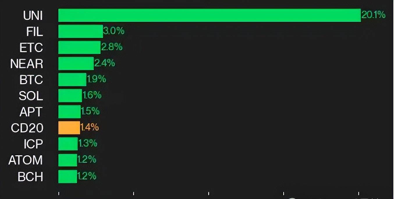 BTC站稳70000美元上方，Uniswap、Starknet、BNB引领山寨币上涨