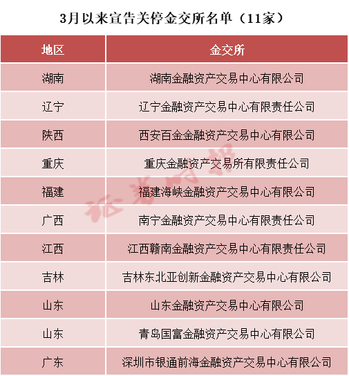 金交所迎新一轮集中关停！多地公布“伪金交所”名单