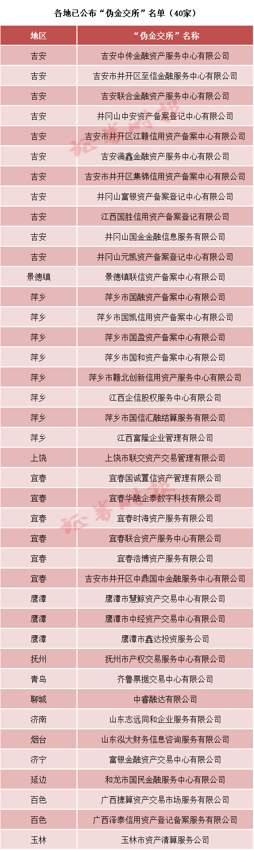 金交所迎新一轮集中关停！多地公布“伪金交所”名单