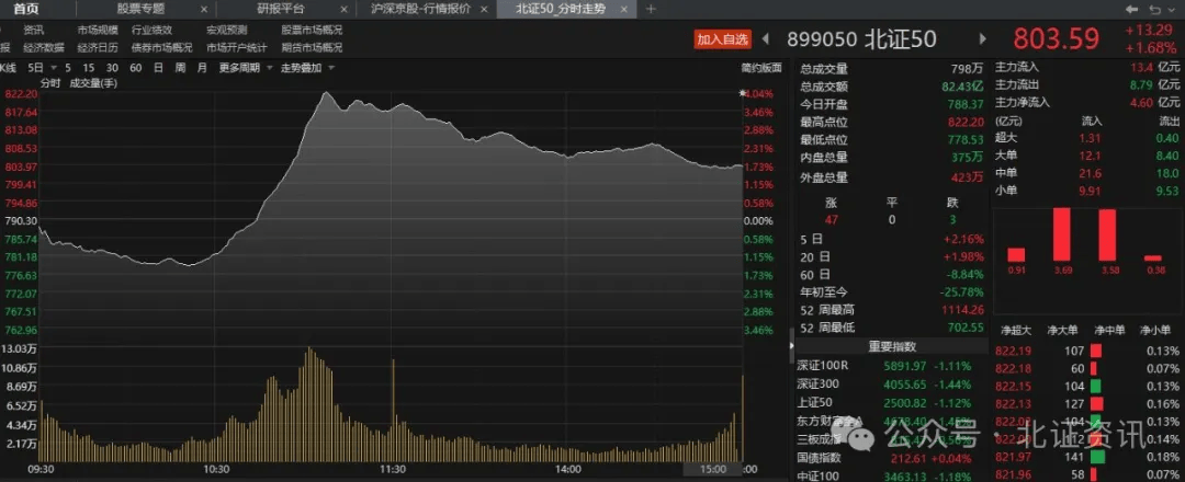 北交所，牛市回来了？