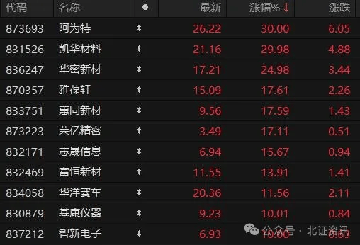 北交所，牛市回来了？