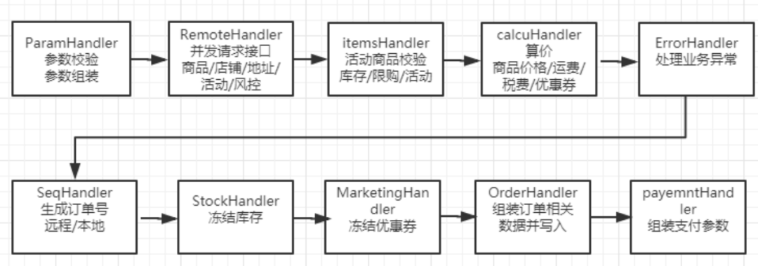 吞吐量达4000+TPS！B站交易系统架构演进
