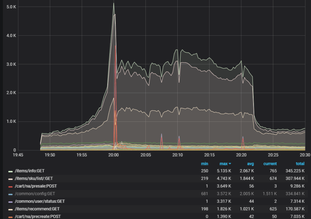 吞吐量达4000+TPS！B站交易系统架构演进