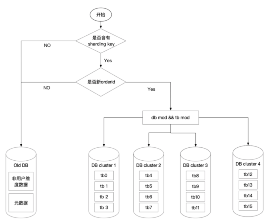 吞吐量达4000+TPS！B站交易系统架构演进