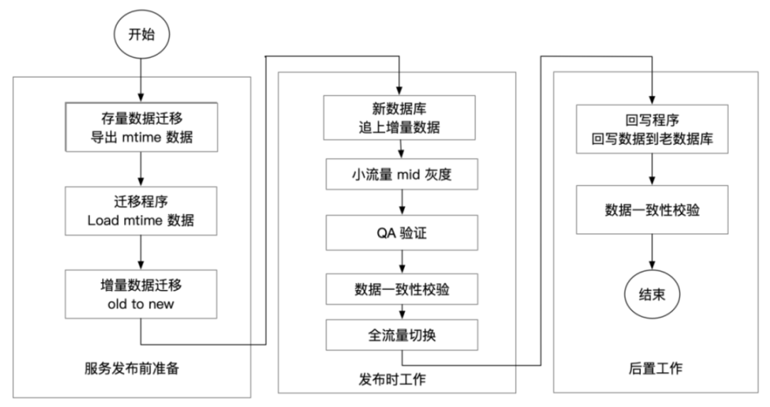 吞吐量达4000+TPS！B站交易系统架构演进
