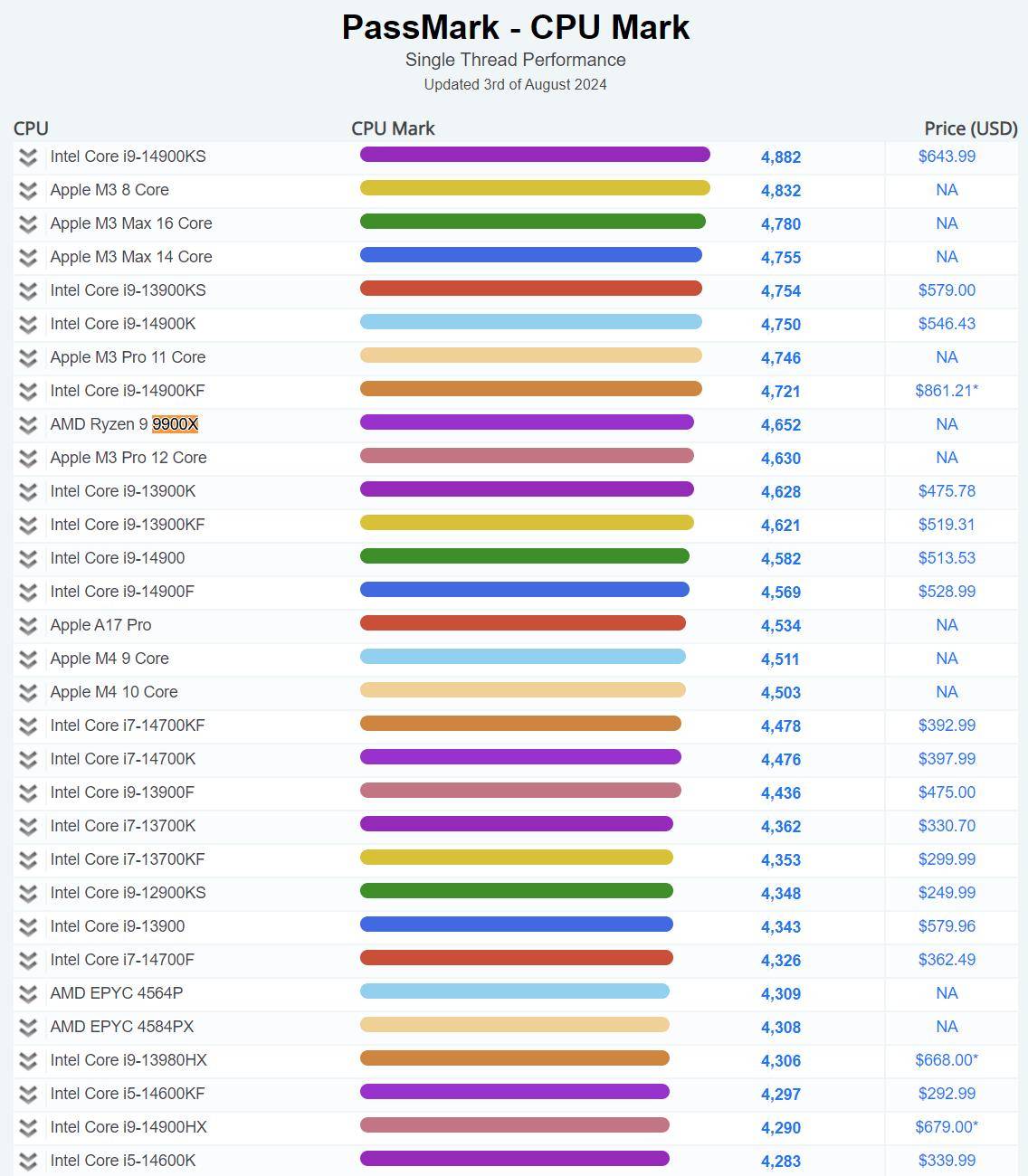 AMD R9 9900X首次亮相PassMark：12 核 24 线程，频率最高5.6 GHz