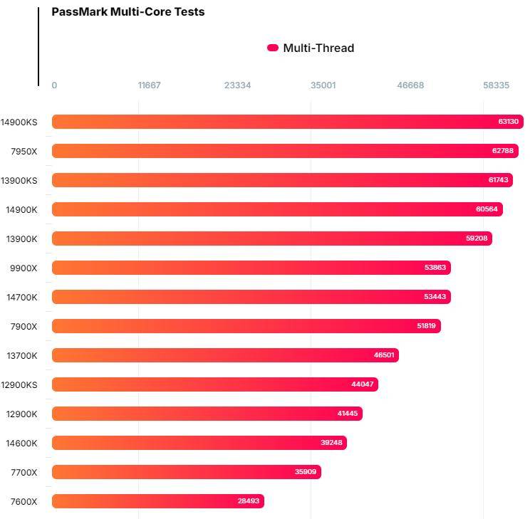 AMD R9 9900X首次亮相PassMark：12 核 24 线程，频率最高5.6 GHz