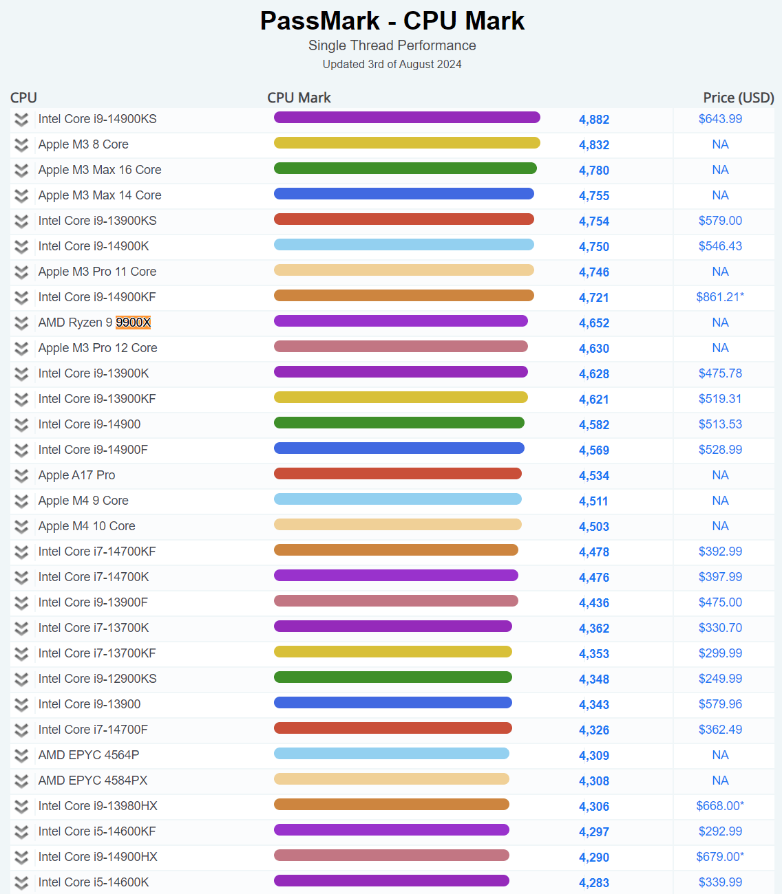 AMD 锐龙 9 9900X Zen5首次亮相PassMark：12 核 24 线程，频率最高 5.6 GHz