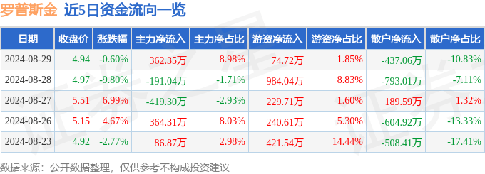 罗普斯金（002333）8月29日主力资金净买入362.35万元