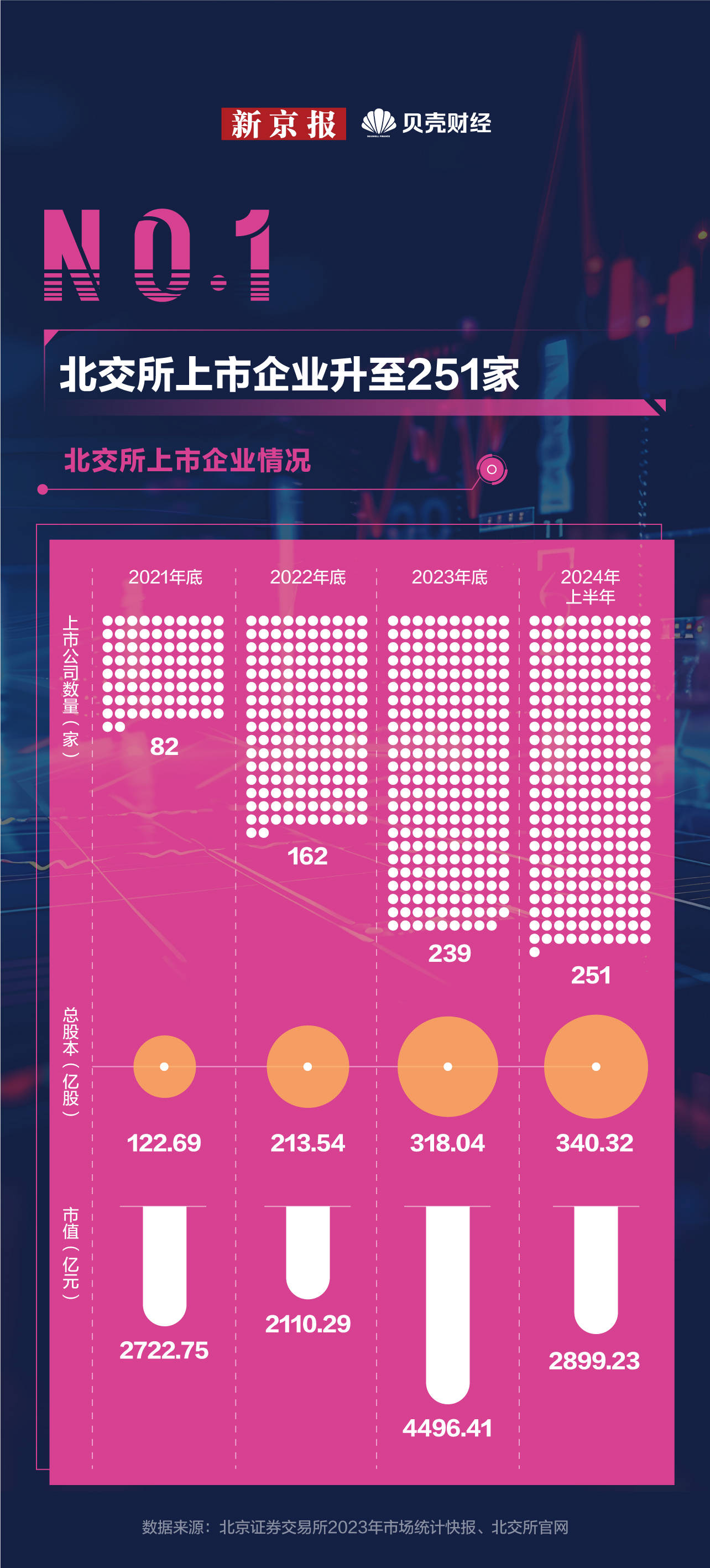数读｜宣布设立三周年！北交所“盈利王”“研发投入王”都是谁？