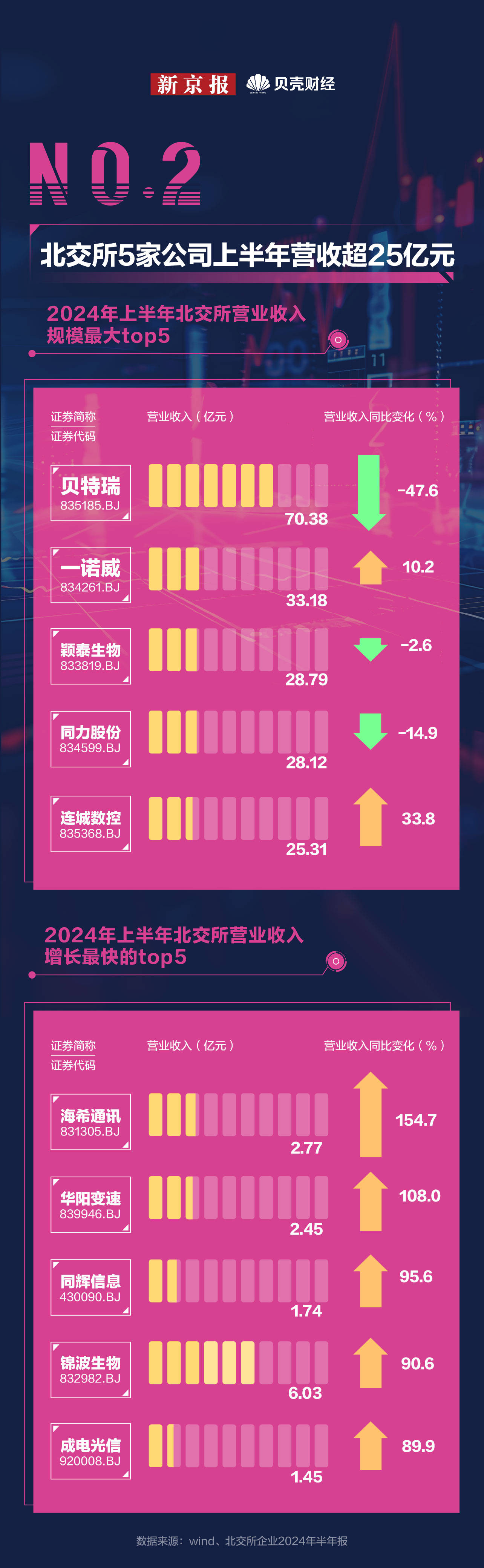 数读｜宣布设立三周年！北交所“盈利王”“研发投入王”都是谁？