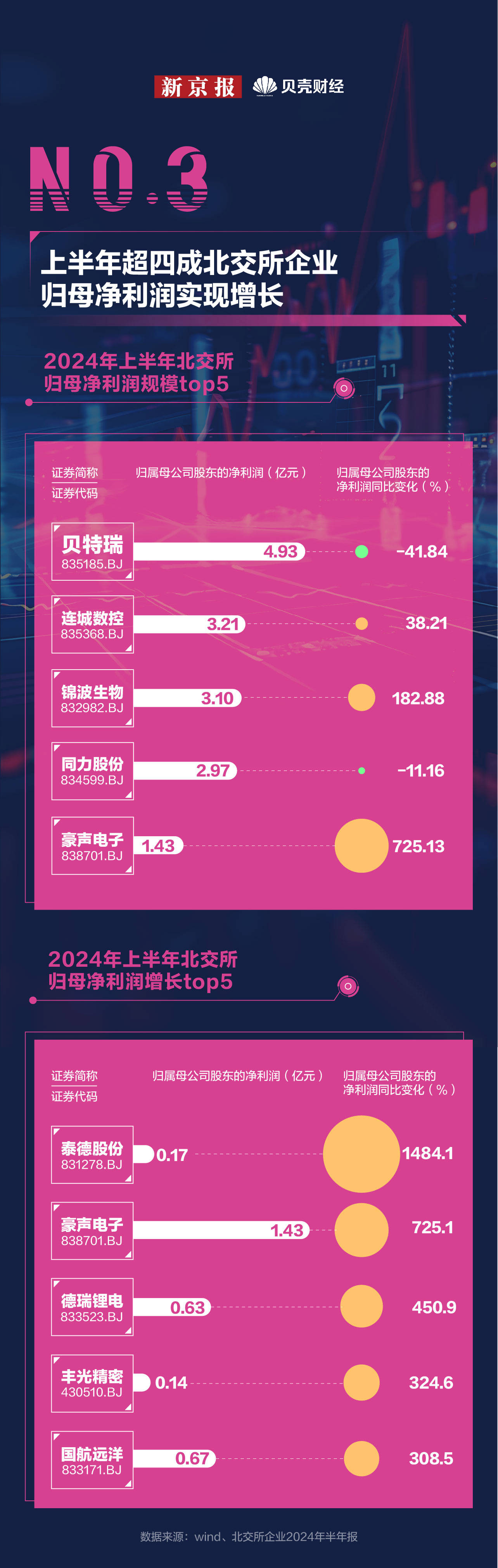 数读｜宣布设立三周年！北交所“盈利王”“研发投入王”都是谁？