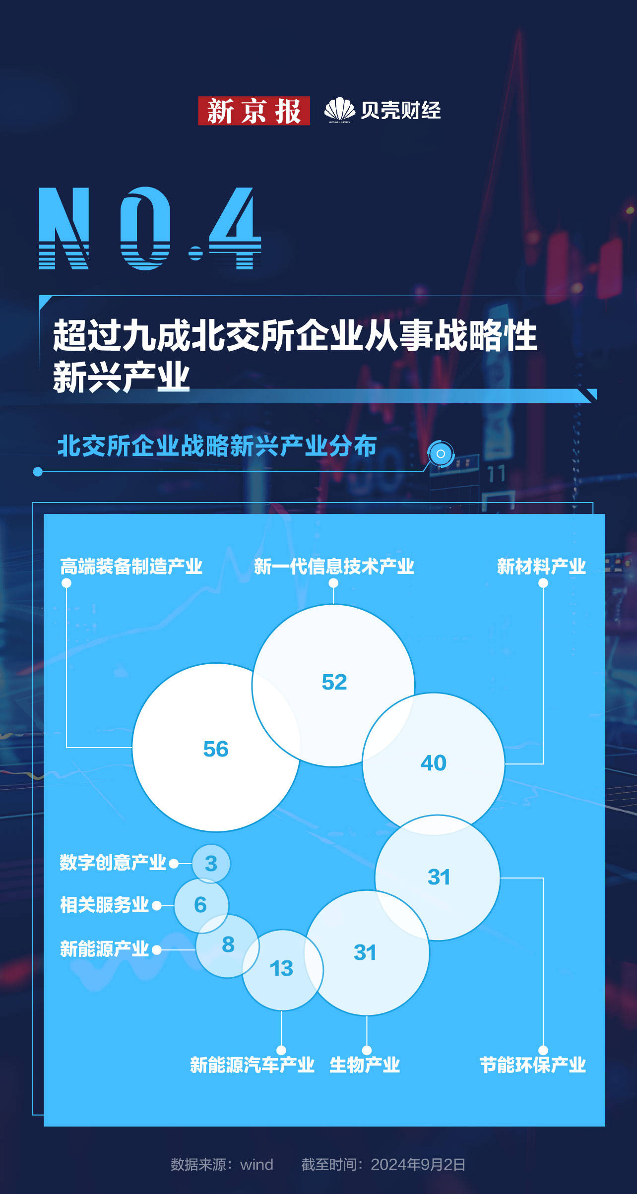 数读｜宣布设立三周年！北交所“盈利王”“研发投入王”都是谁？