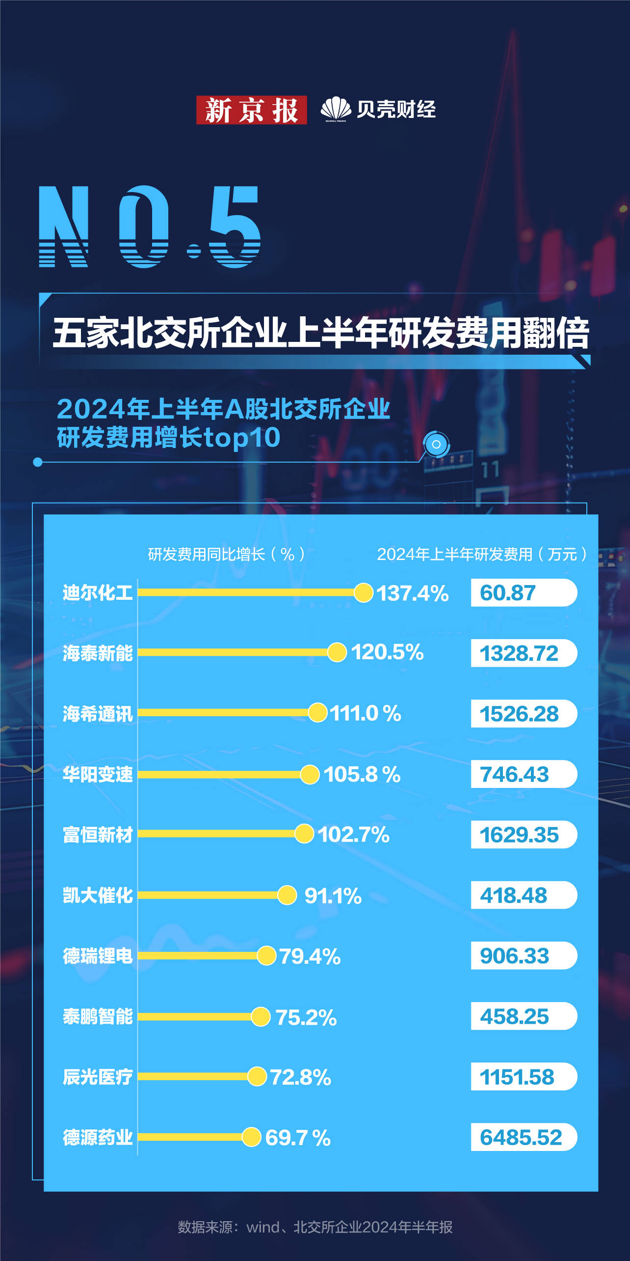 数读｜宣布设立三周年！北交所“盈利王”“研发投入王”都是谁？