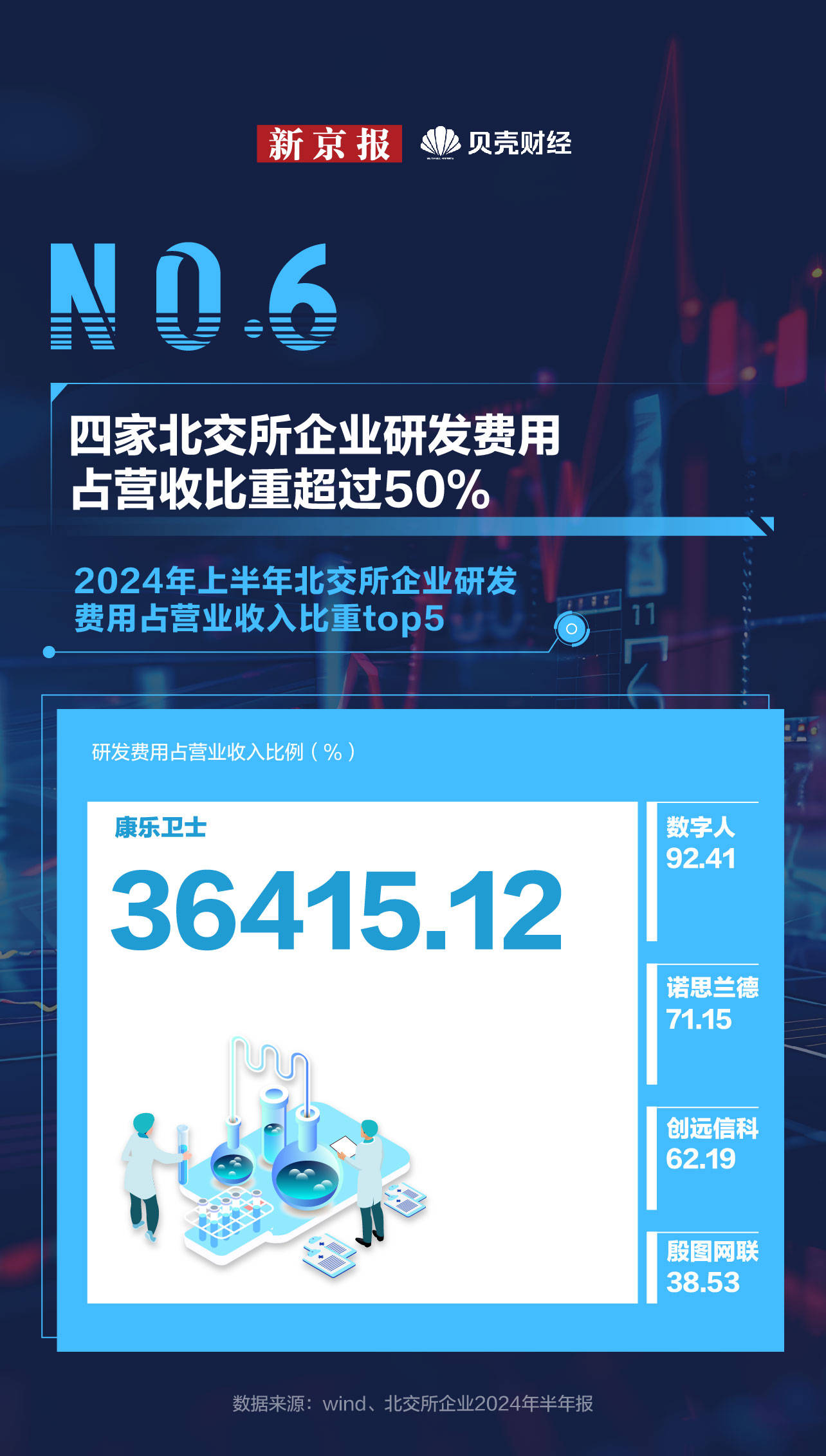 数读｜宣布设立三周年！北交所“盈利王”“研发投入王”都是谁？