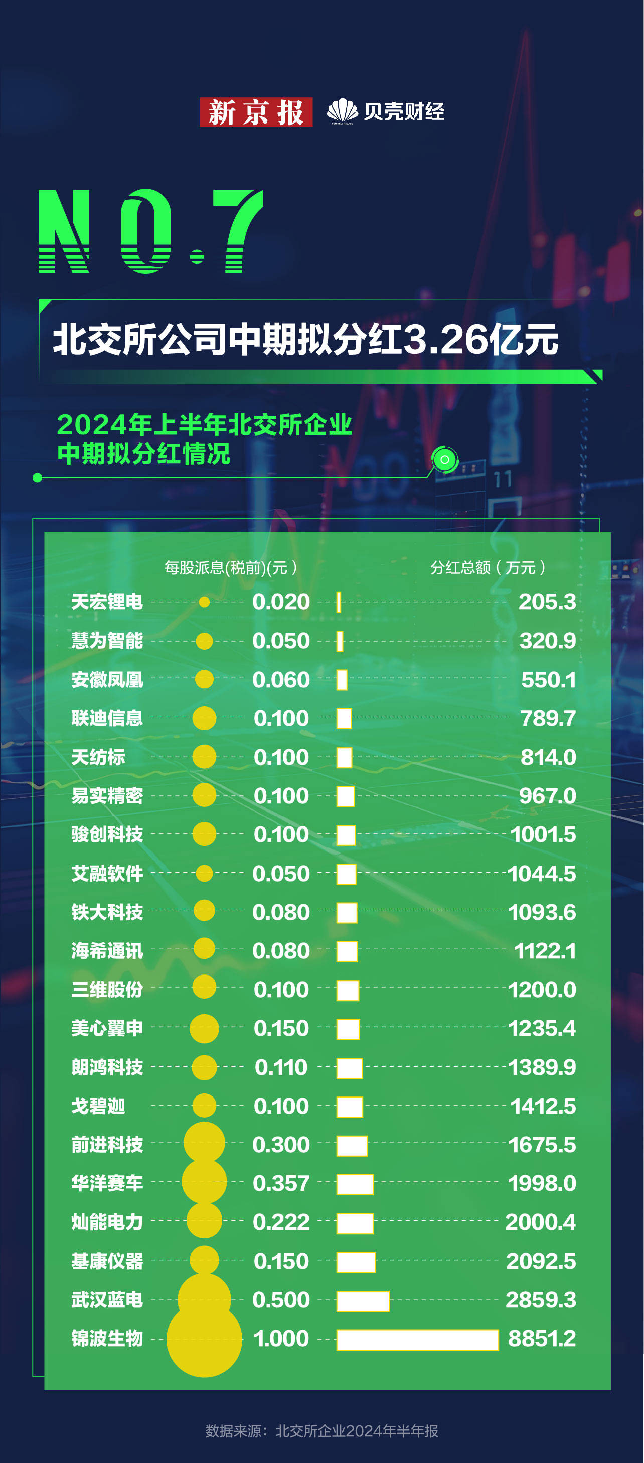 数读｜宣布设立三周年！北交所“盈利王”“研发投入王”都是谁？