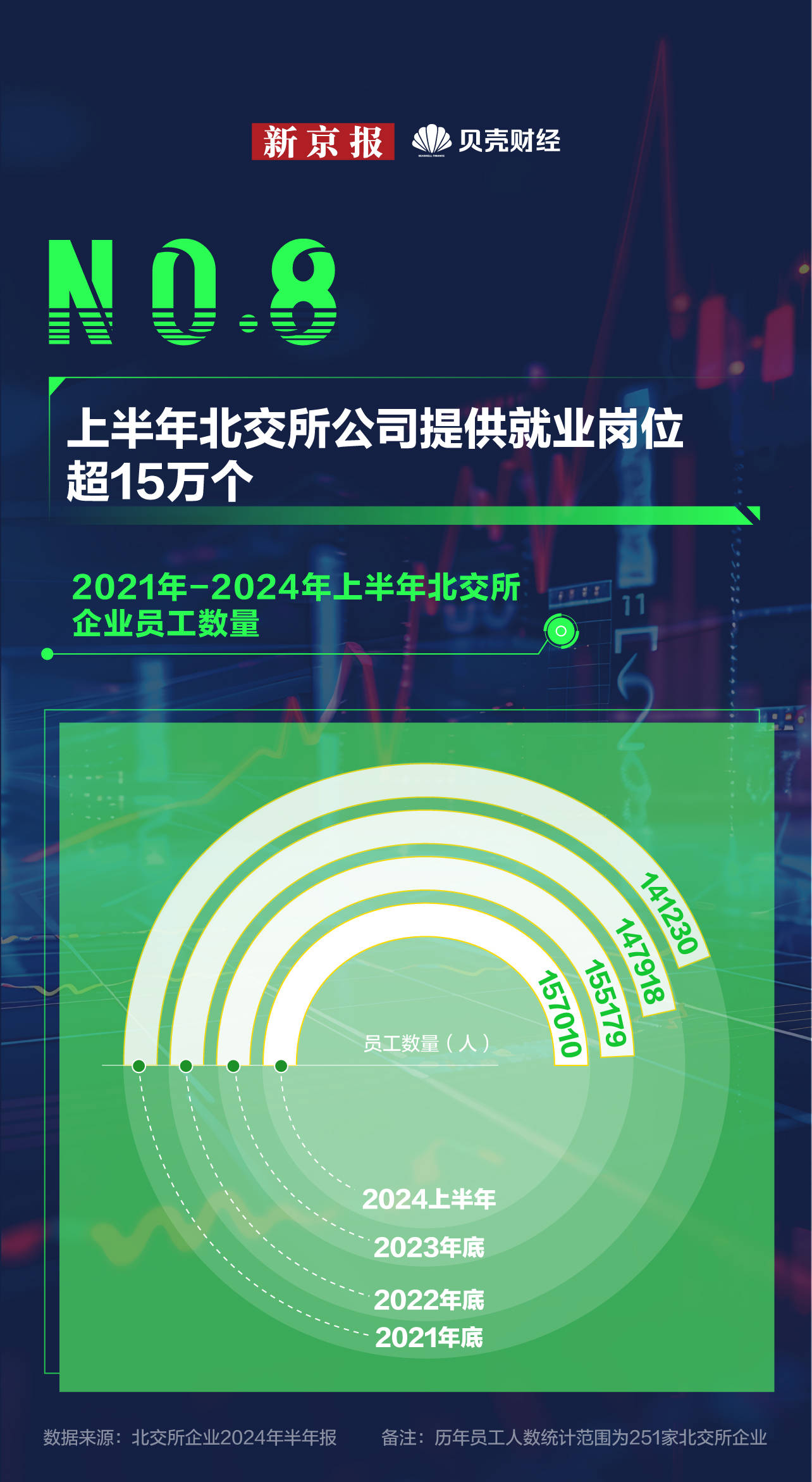 数读｜宣布设立三周年！北交所“盈利王”“研发投入王”都是谁？