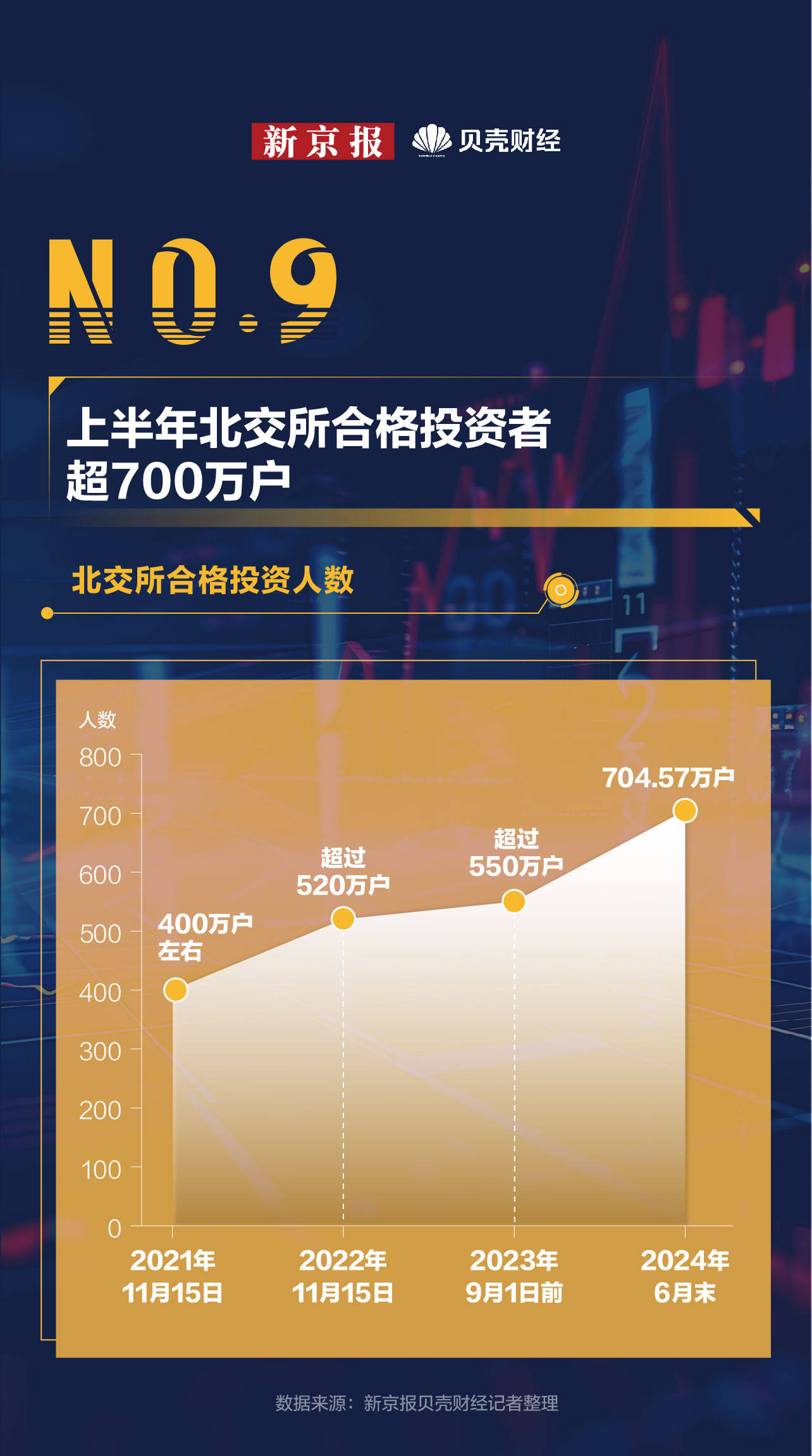 数读｜宣布设立三周年！北交所“盈利王”“研发投入王”都是谁？
