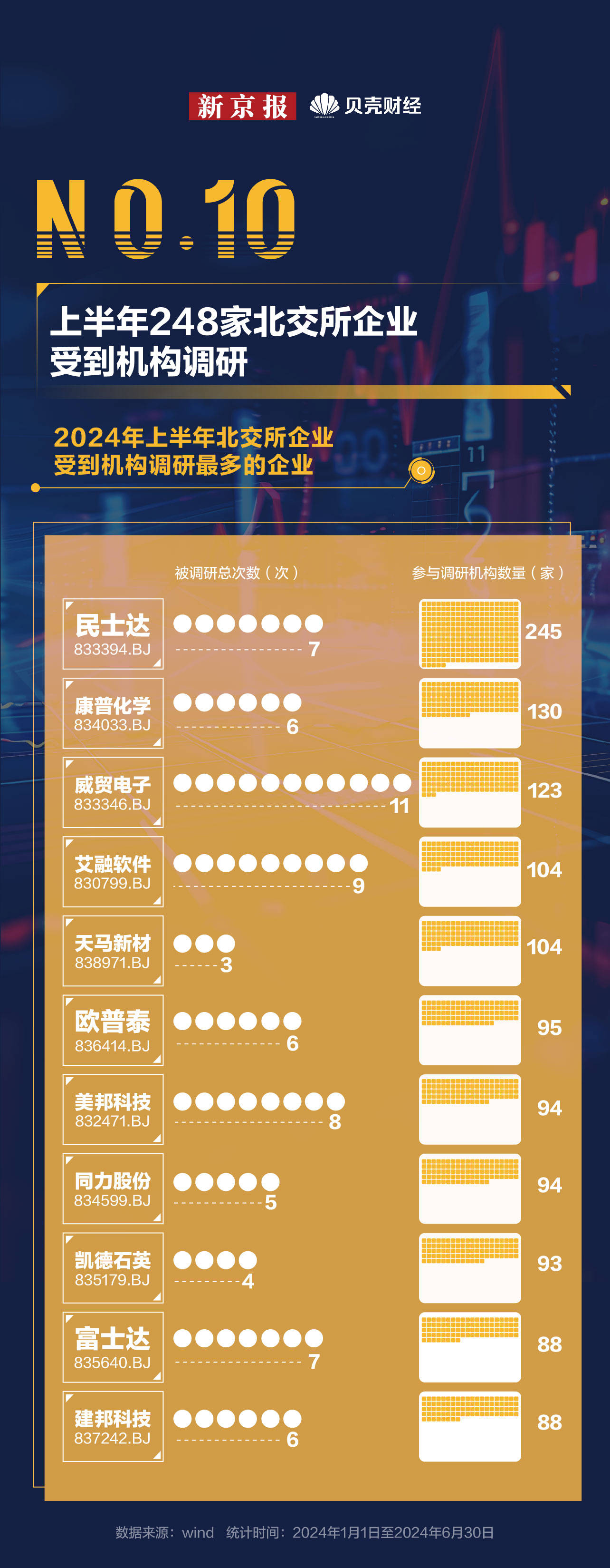 数读｜宣布设立三周年！北交所“盈利王”“研发投入王”都是谁？