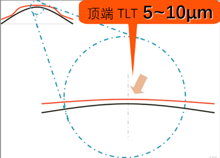 Reverse Curve 反转弧的意义