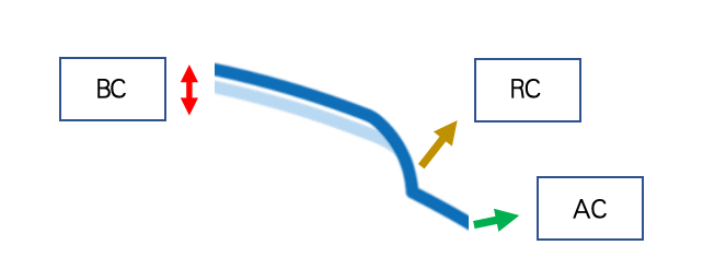 Reverse Curve 反转弧的意义