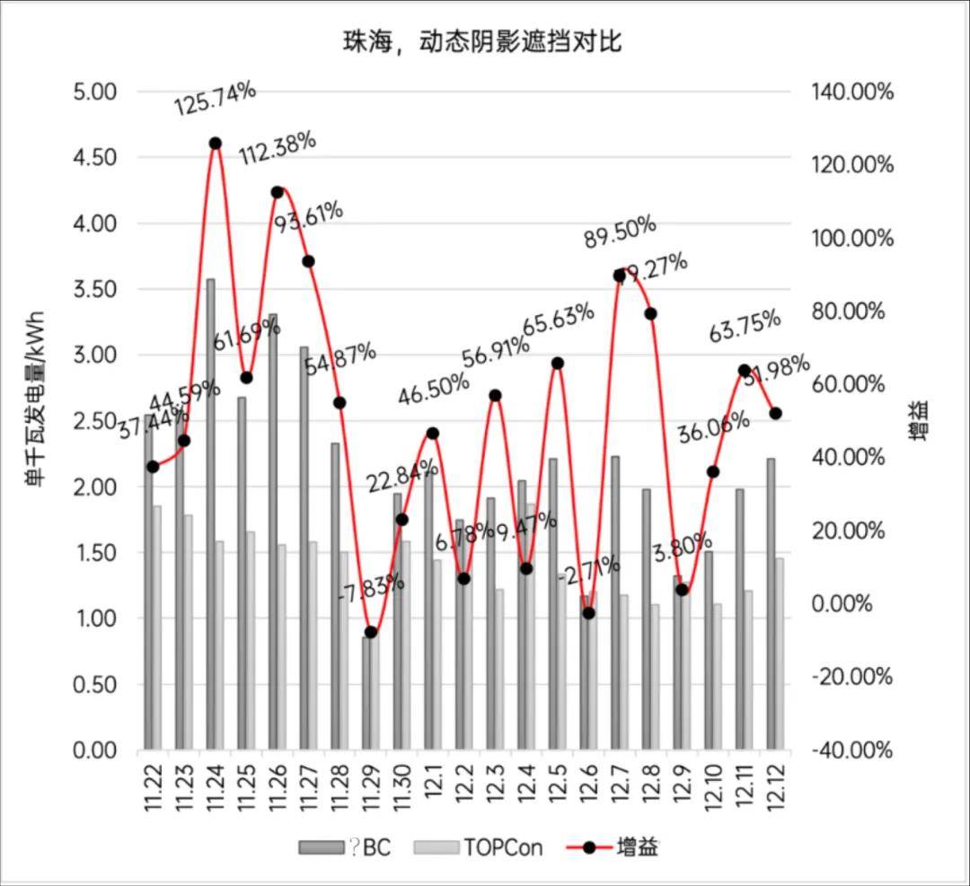 TOPCon vs XBC实证PK ：谁在误导，谁更权威？