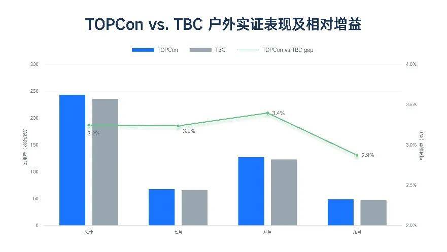 TOPCon vs XBC实证PK ：谁在误导，谁更权威？