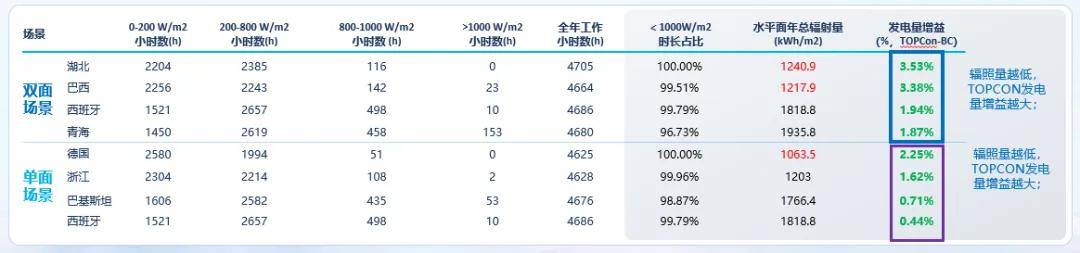 TOPCon vs XBC实证PK ：谁在误导，谁更权威？