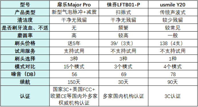 扉乐、徕芬、Usmile电动牙刷哪个好？TOP级爆品PK测评！