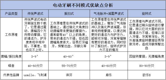 扉乐、徕芬、Usmile电动牙刷哪个好？TOP级爆品PK测评！