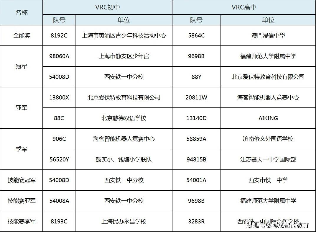 2024“大湾区”VEX机器人全国邀请赛在惠州圆满结束