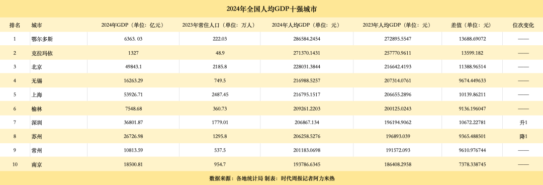 人均GDP十强市出炉：长三角占一半，这三个城市首次突破20万大关