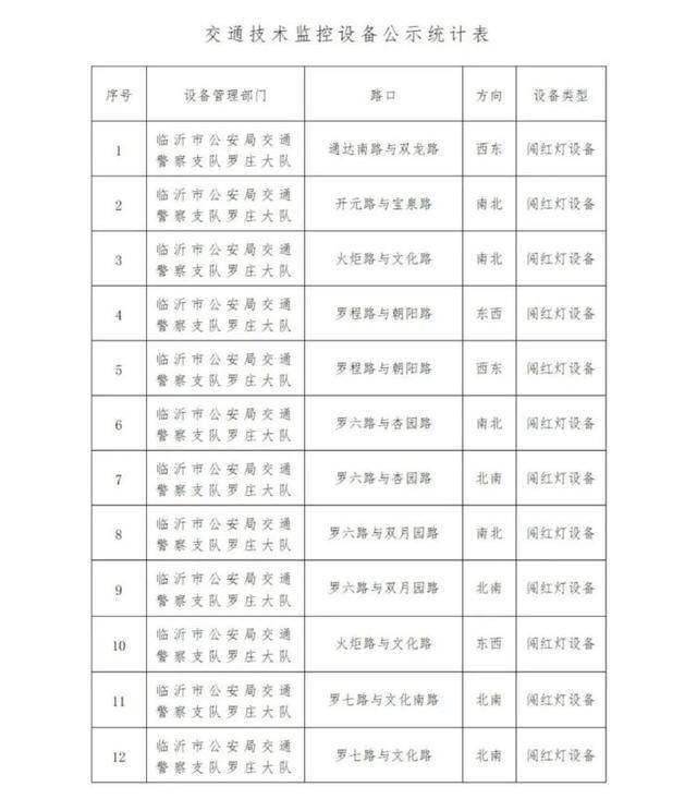 临沂市公安局交通警察支队罗庄大队关于新增交通技术监控设备的公示