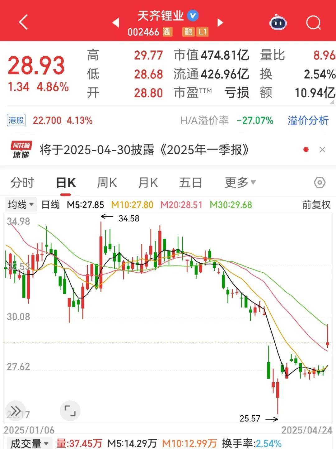 巨亏到预盈，002466大反转！还有哪些超跌大白马有望逆袭