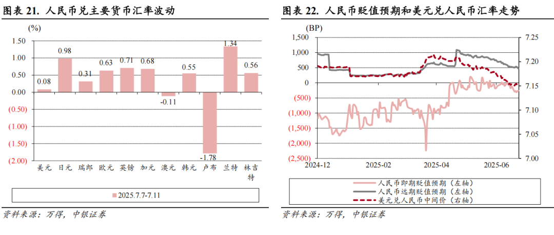【中银宏观：宏观和大类资产配置周报（2025.7.13）】关注7月政治局会议