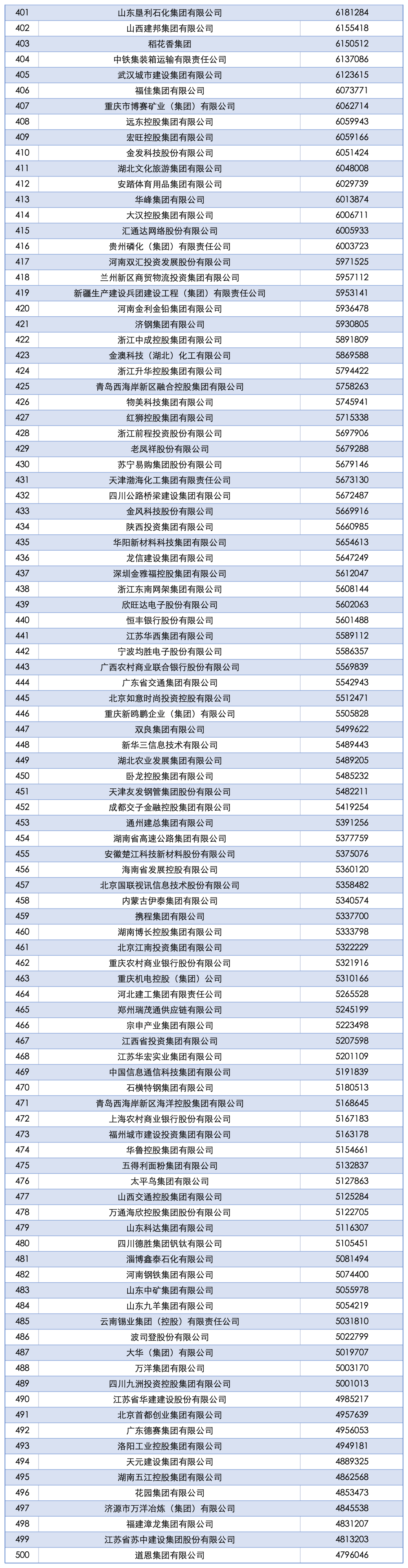 2025中国企业500强发布!17家川企上榜