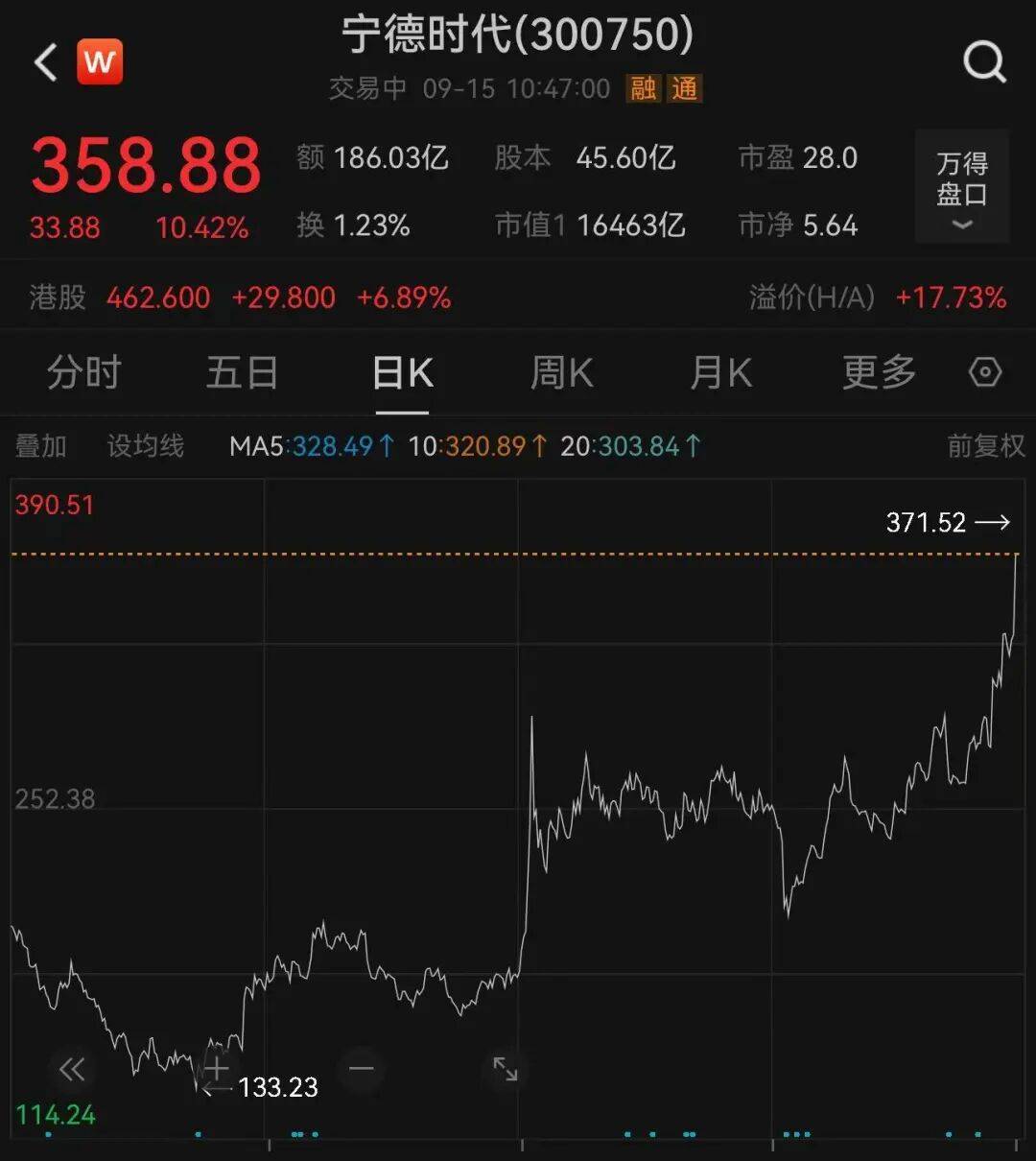 刚刚，宁德时代A股大涨，股价创历史新高