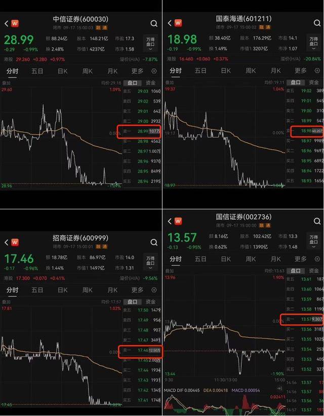 四家头部券商尾盘齐跌1%,卖盘大单压制背后暗藏哪些玄机?
