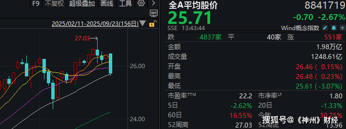 A股再度“深V”!这是盘中相信“会反弹”的三个理由