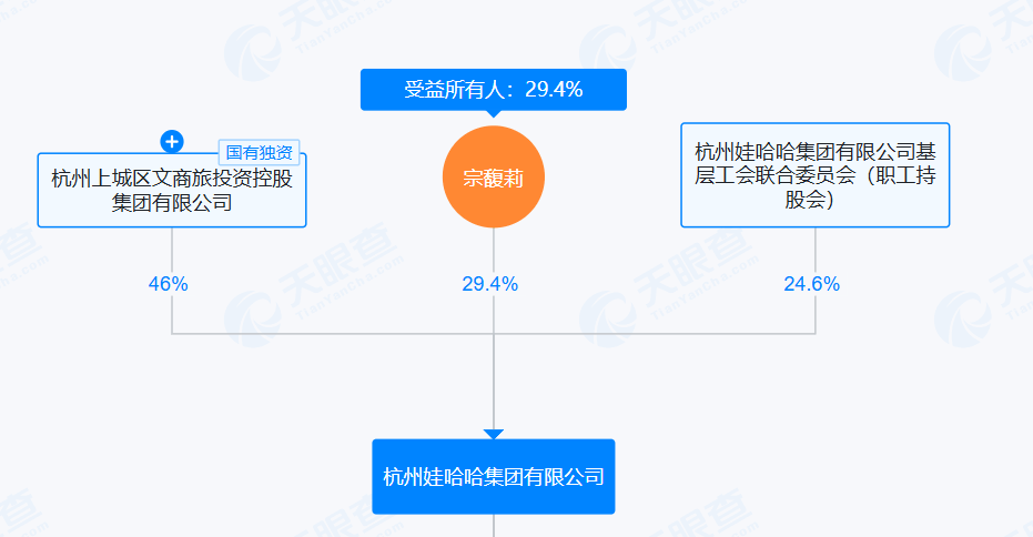 宗馥莉强推“娃小宗”,娃哈哈经销商直摇头