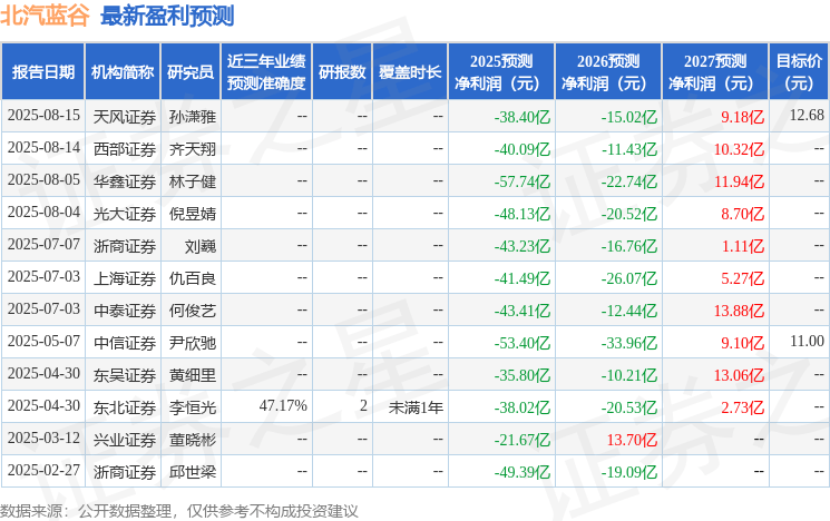 开源证券:给予北汽蓝谷买入评级