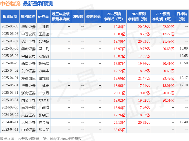 天风证券：给予中谷物流买入评级